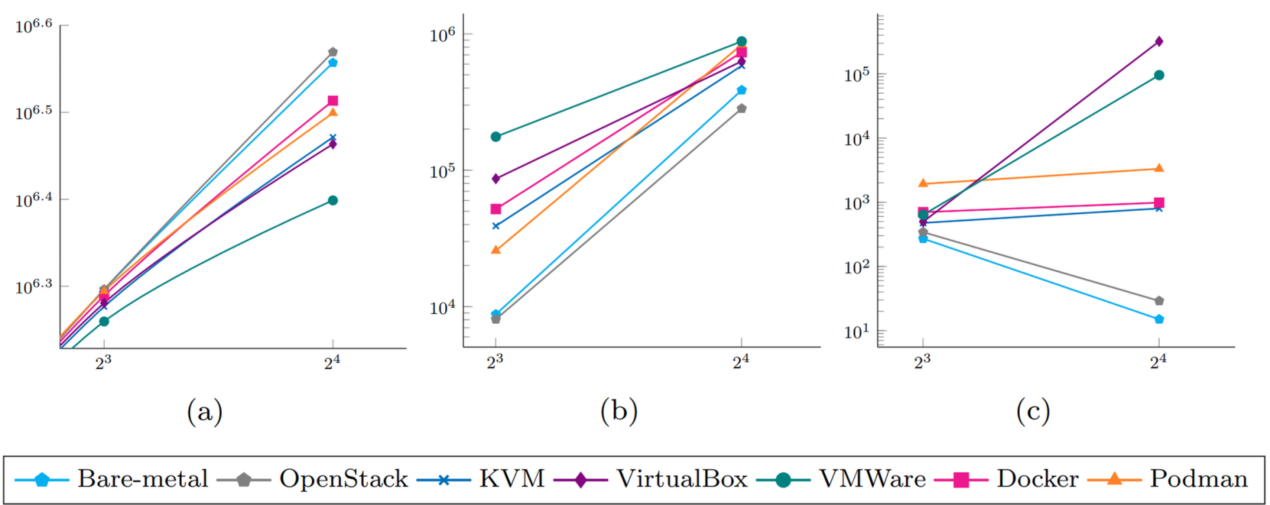 Performance Comparison: KVM (QEMU) vs VMware ESXi