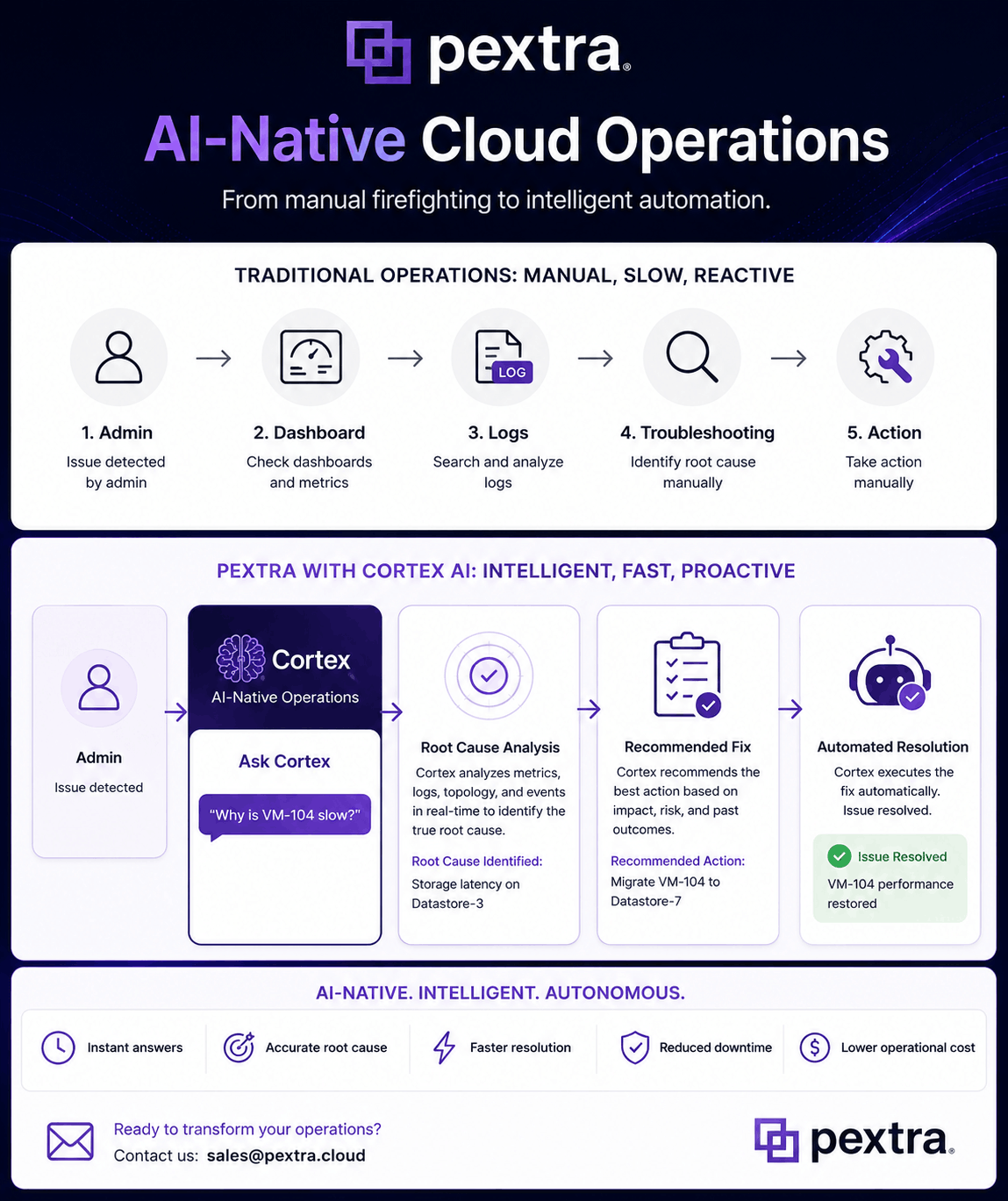 Pextra Cortex AI-native cloud operations infographic