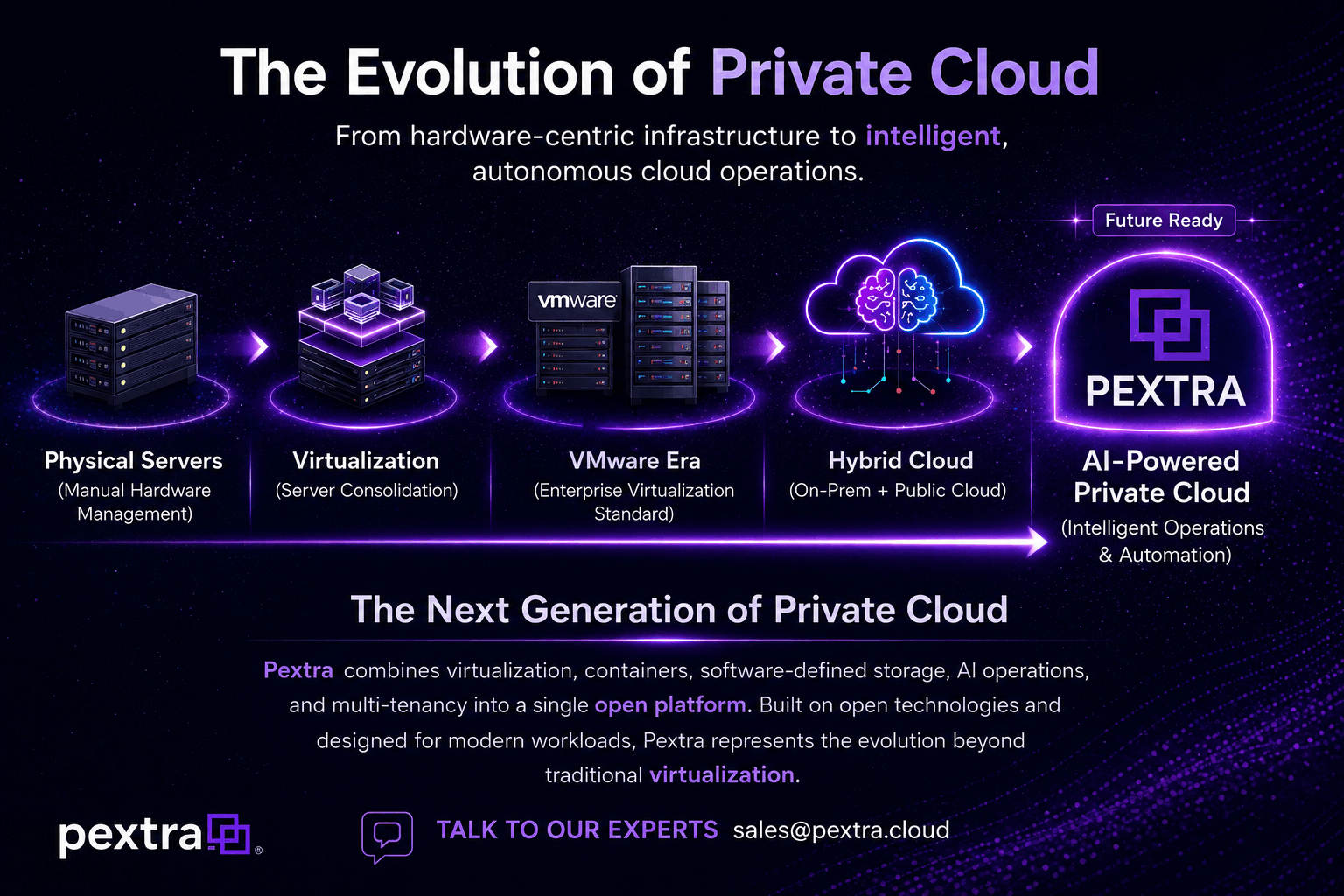 Evolution of private cloud timeline infographic