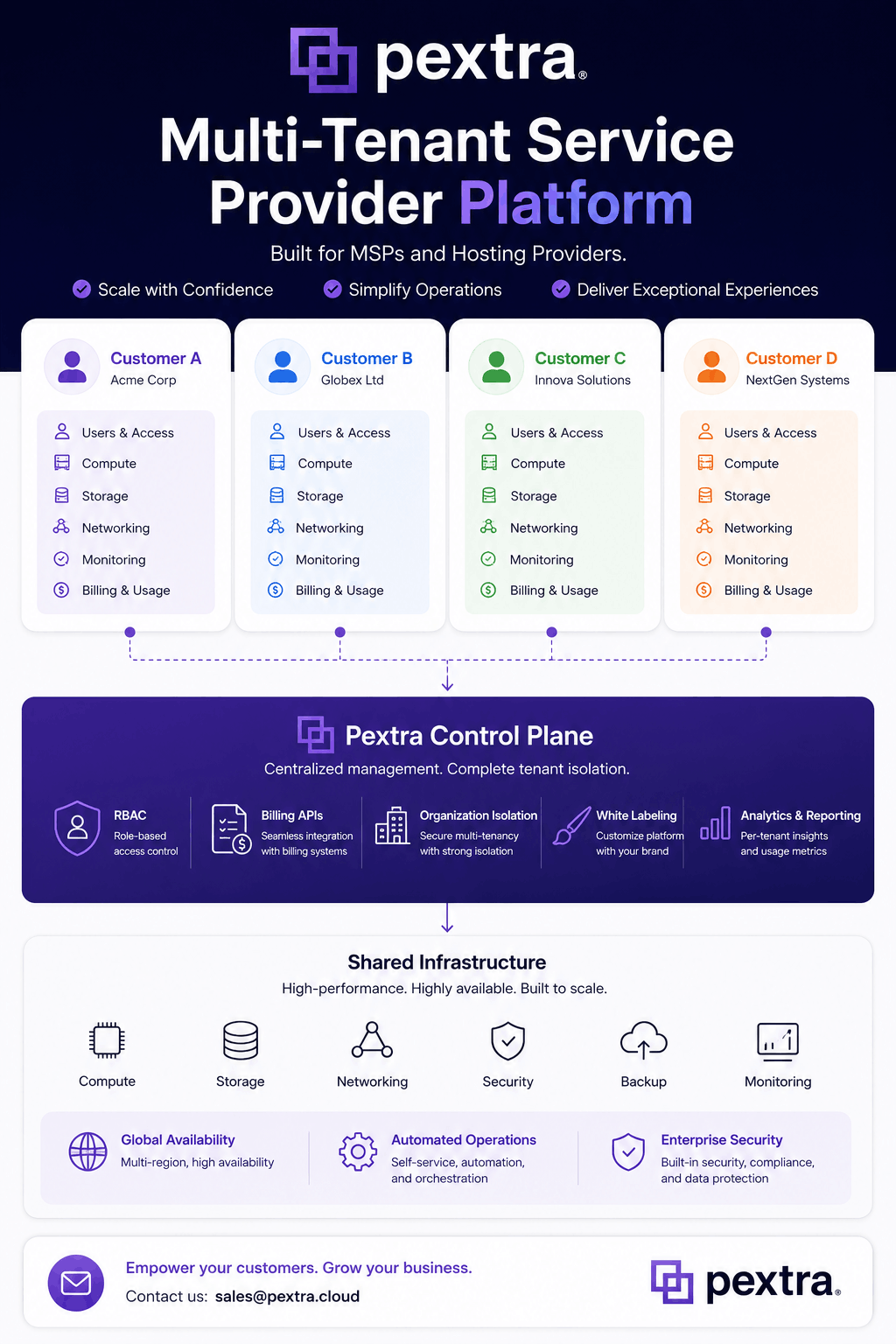 Multi-tenant service provider platform diagram