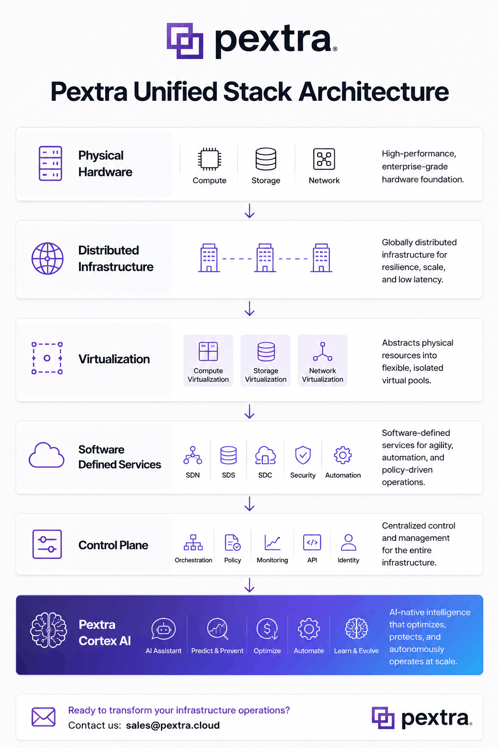 Pextra unified stack architecture diagram