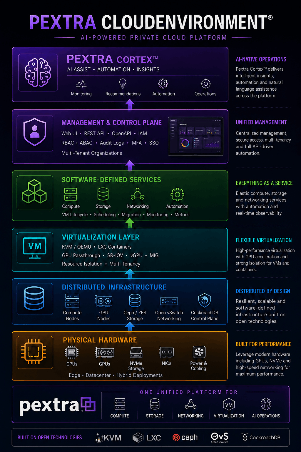 Pextra CloudEnvironment® full-stack architecture diagram