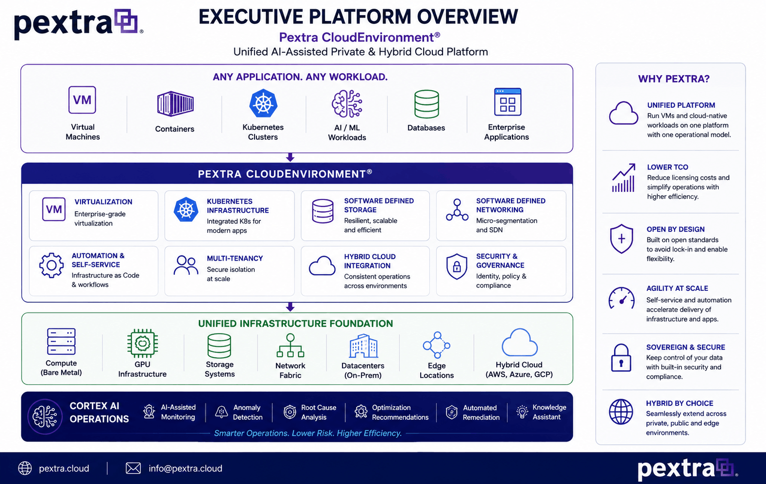 Pextra CloudEnvironment architecture overview diagram