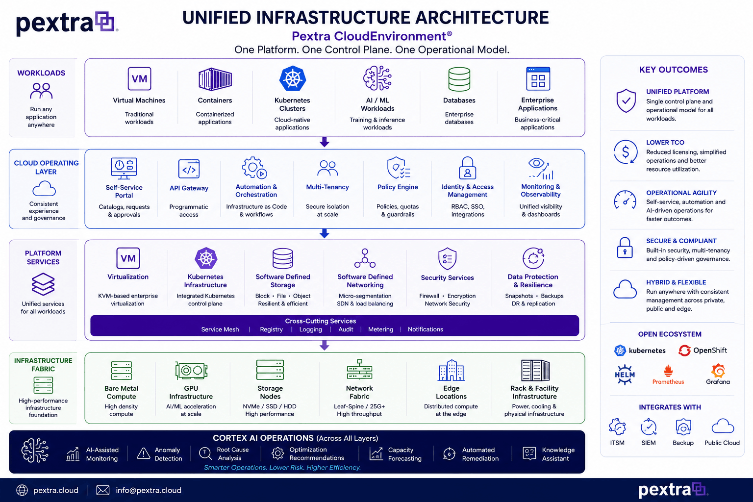 Pextra CloudEnvironment platform architecture diagram
