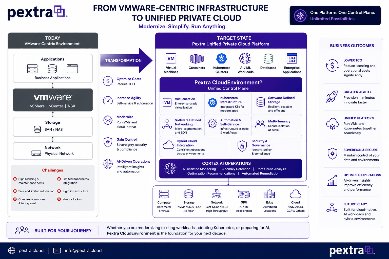 Pextra CloudEnvironment modernization architecture diagram