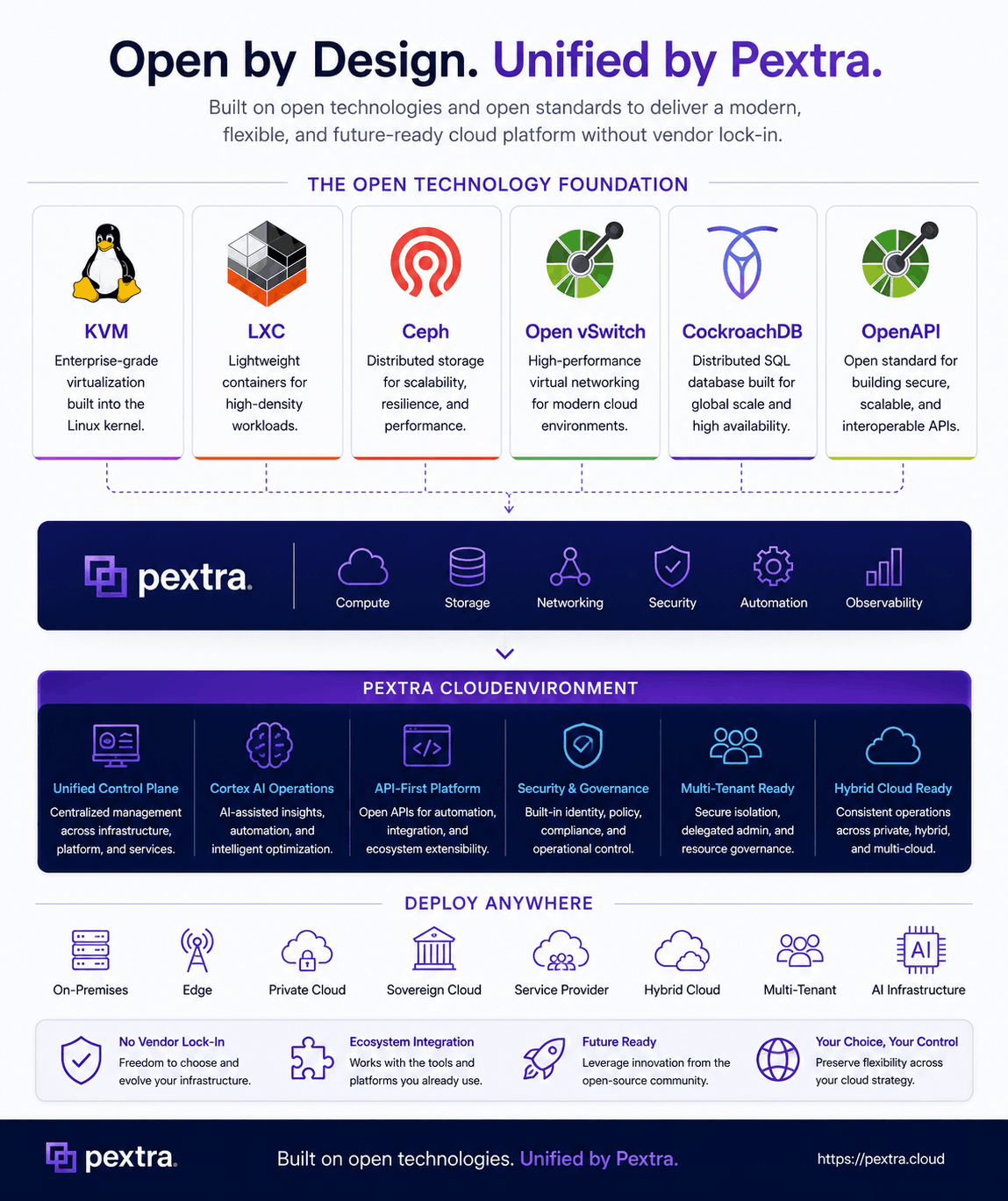 Pextra CloudEnvironment open architecture diagram
