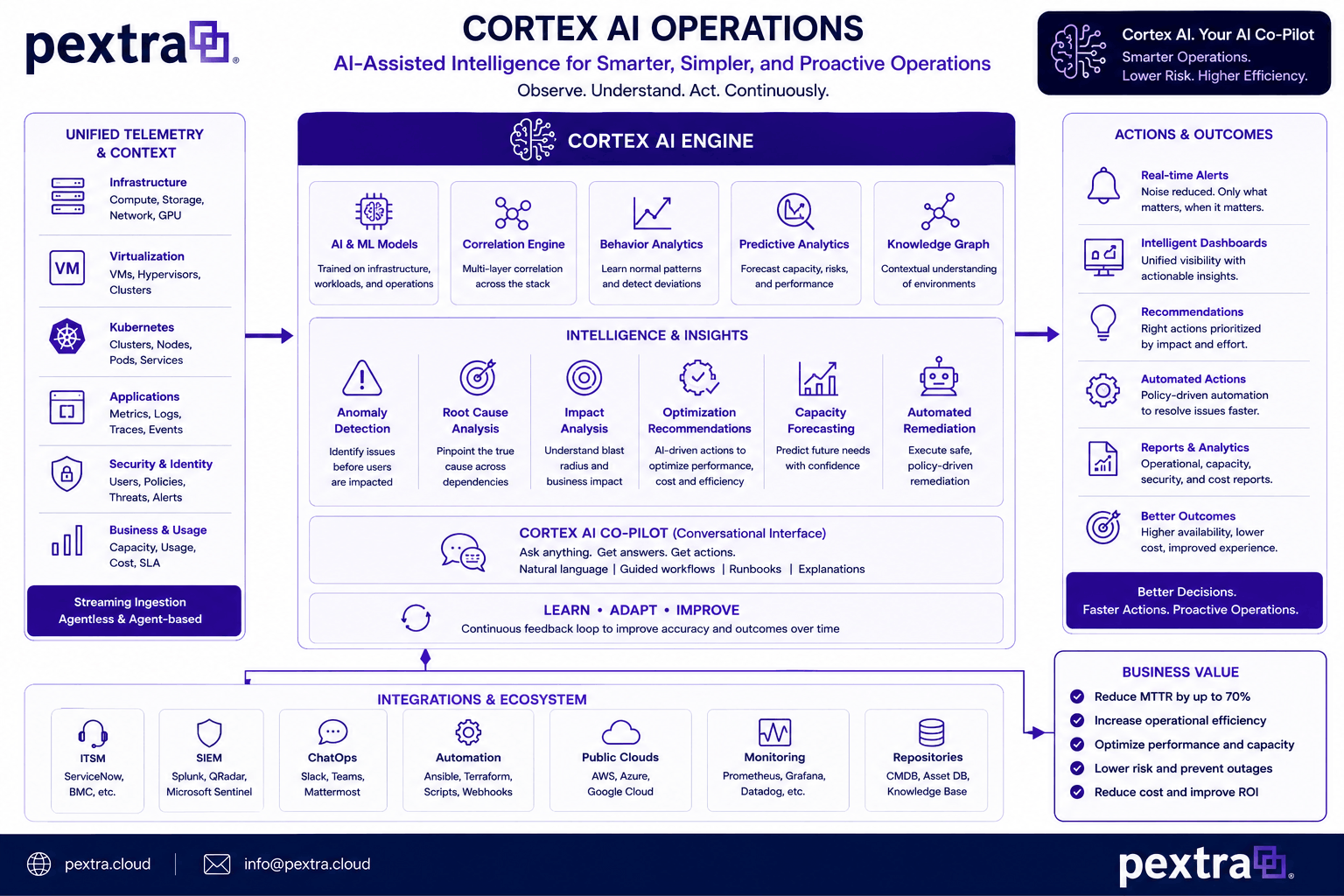 Pextra CloudEnvironment platform architecture diagram