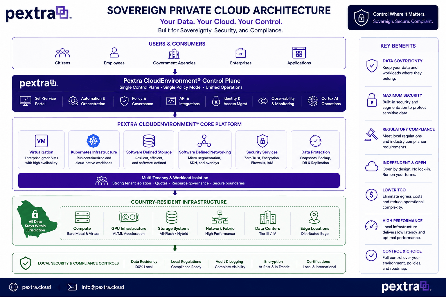 Pextra CloudEnvironment sovereign architecture diagram
