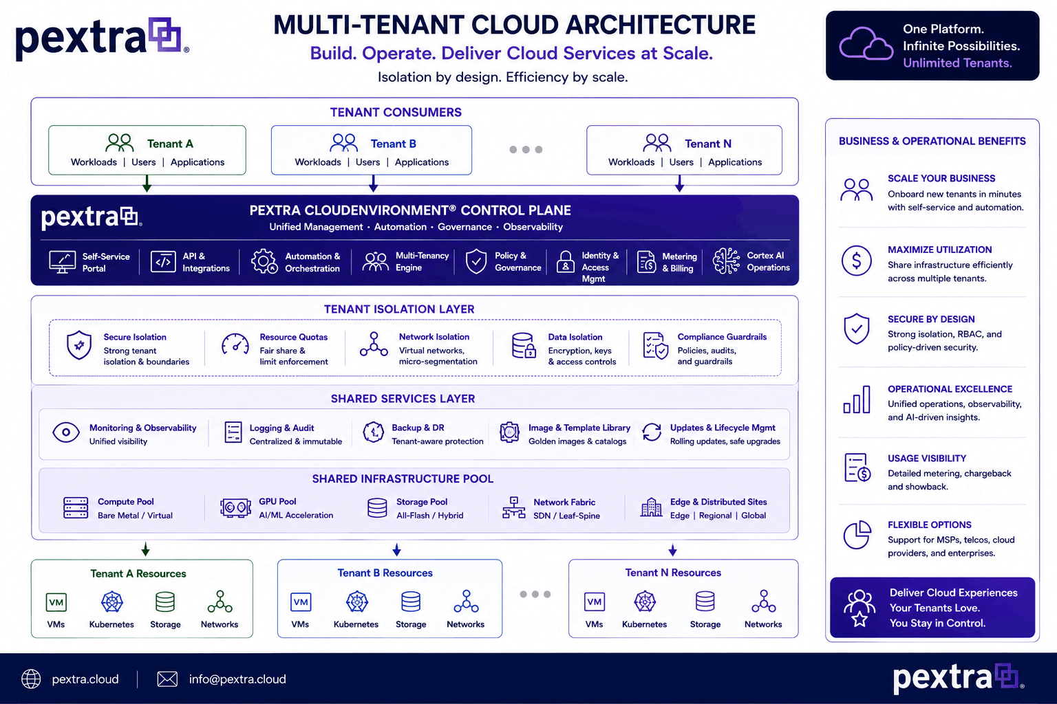 Pextra CloudEnvironment multi-tenant architecture diagram