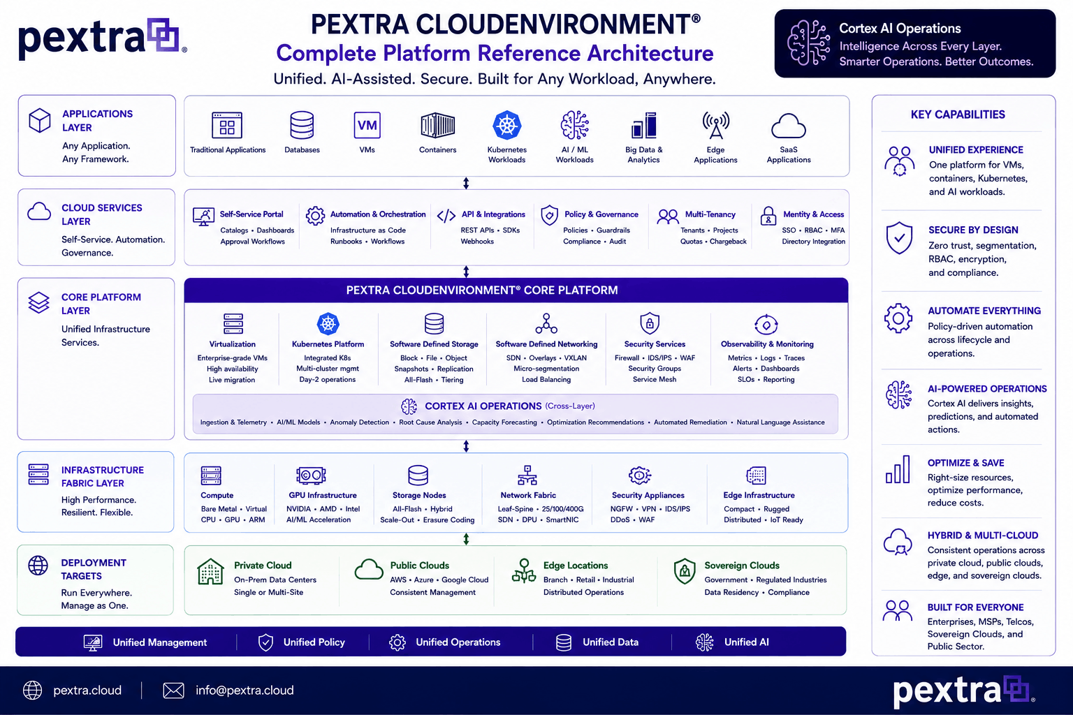 Pextra CloudEnvironment complete platform architecture diagram